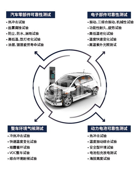 汽車零部件及整車可靠性測(cè)試需要用到哪些環(huán)境試驗(yàn)設(shè)備